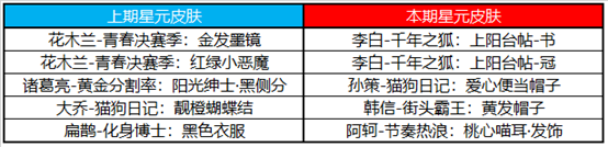 王者榮耀12月7日更新了什么