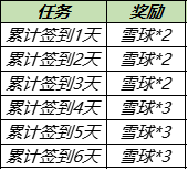 王者榮耀12月7日更新了什么