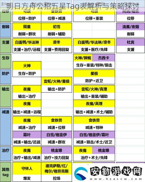 明日方舟公招五星Tag表解析與策略探討