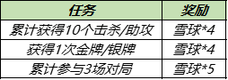 王者榮耀12月7日更新了什么