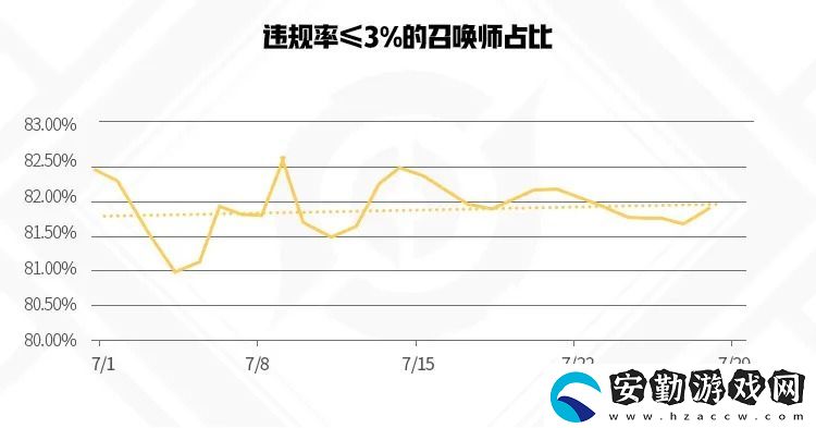 王者榮耀7月違規(guī)信息報(bào)告