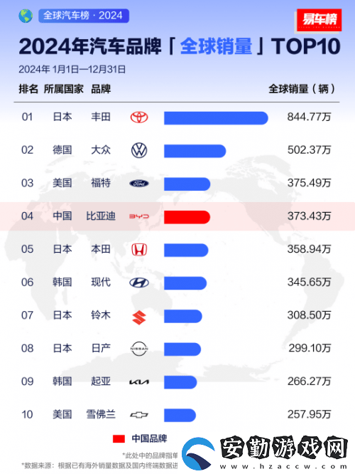 比亞迪全球銷量躍升至第四