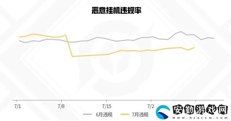 王者榮耀7月違規(guī)信息報(bào)告