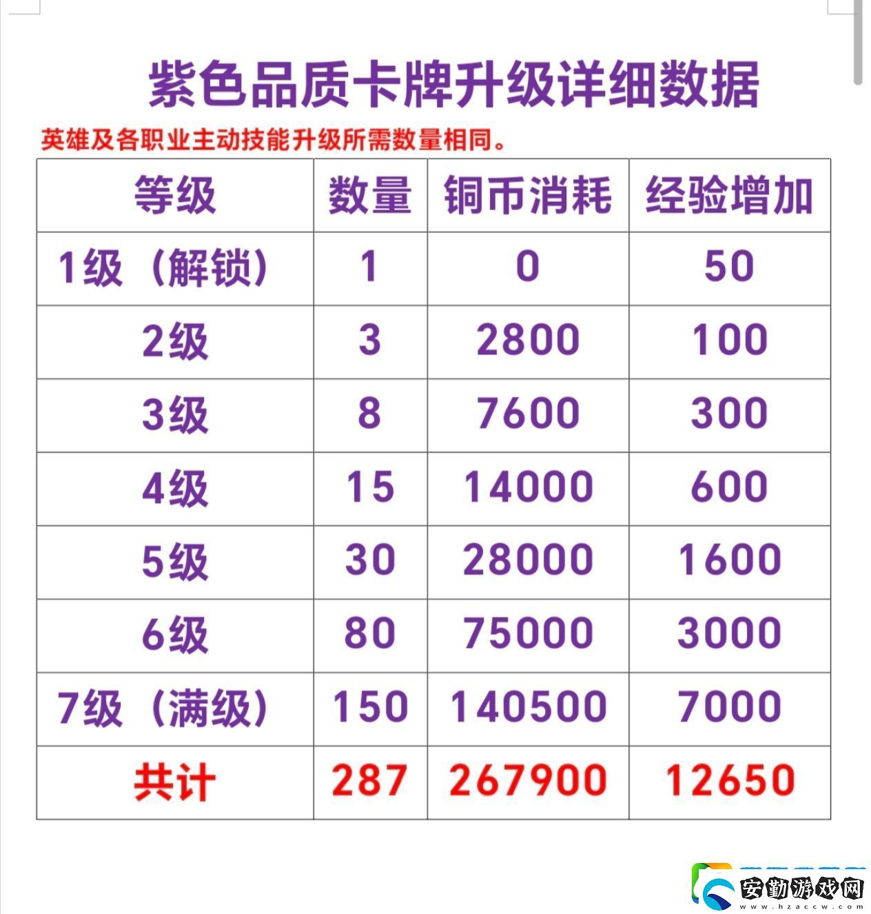 暗黑封魔錄紫卡升級數(shù)據(jù)