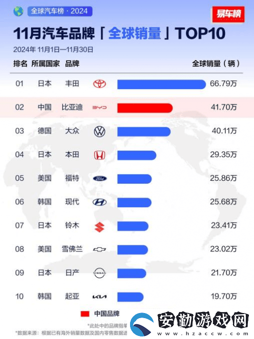 比亞迪全球銷量躍升至第四