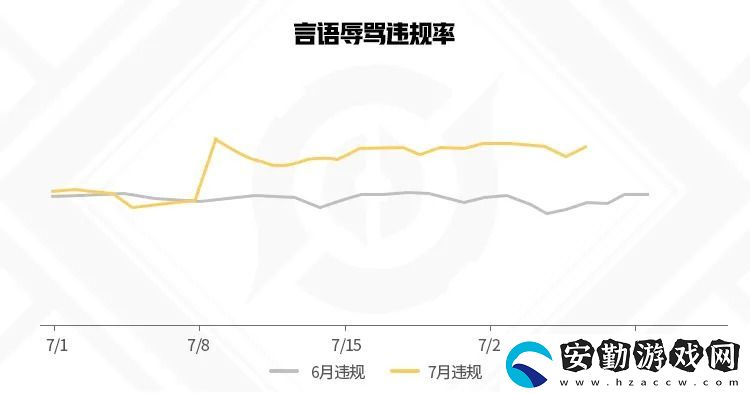 王者榮耀7月違規(guī)信息報(bào)告
