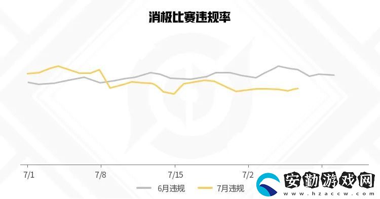 王者榮耀7月違規(guī)信息報(bào)告
