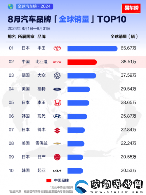 比亞迪全球銷量躍升至第四