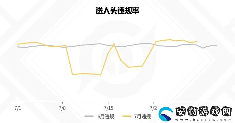 王者榮耀7月違規(guī)信息報(bào)告