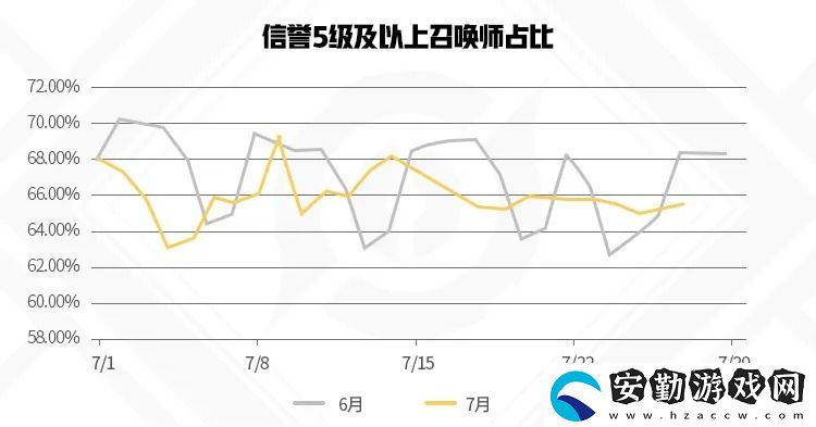 王者榮耀7月違規(guī)信息報(bào)告