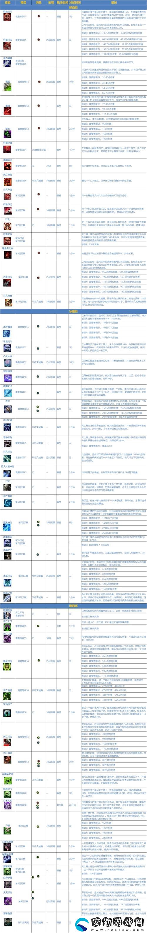 死亡騎士技能怎么用