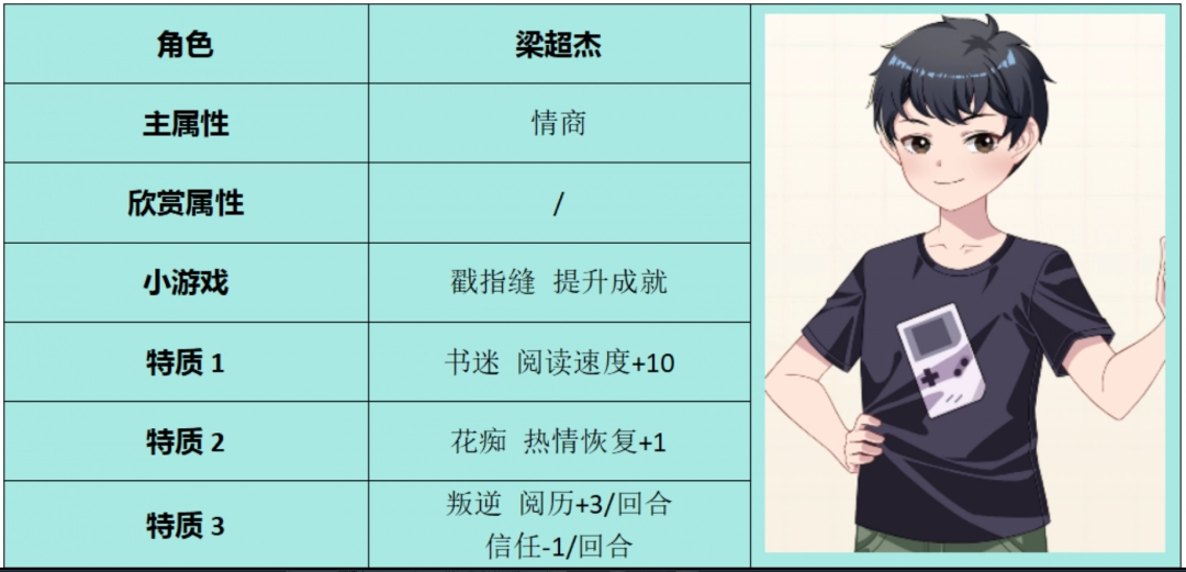 學(xué)生時(shí)代梁超杰角色屬性介紹