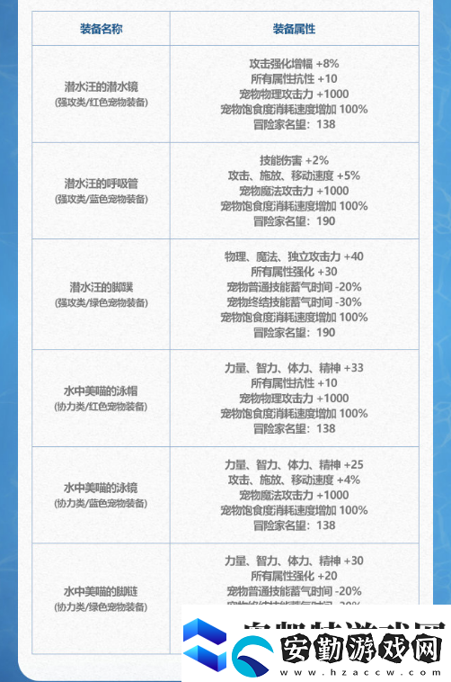 DNF2024年夏日套寵物裝備屬性介紹
