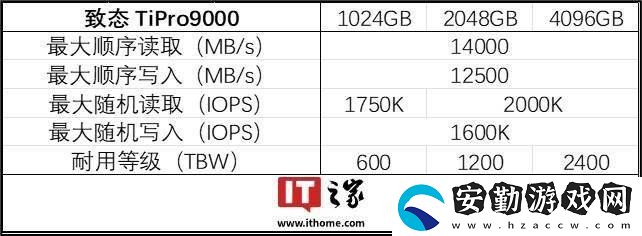 致態(tài)TiPro9000
