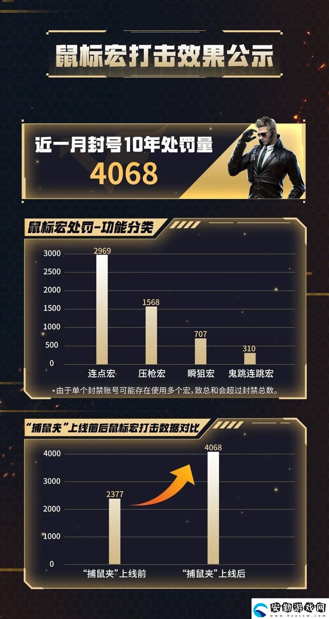 騰訊游戲重拳出擊！鼠標(biāo)宏作弊