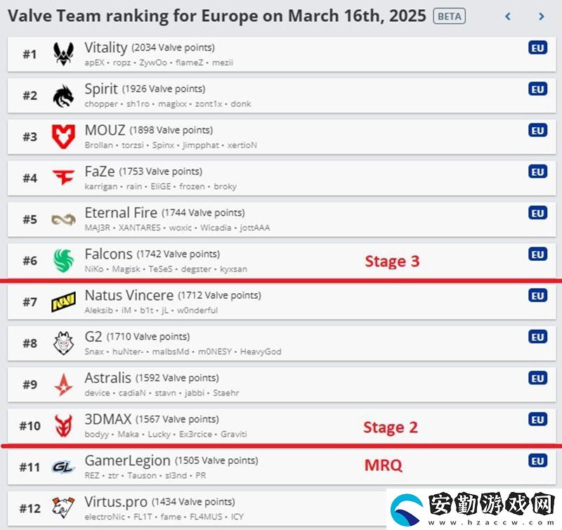 岌岌可危！Astralis或無緣BLAST.tv奧斯汀Major直邀
