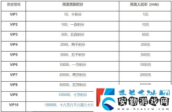 王者榮耀VIP1