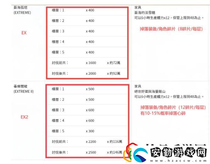 公主連結(jié)炸脖龍?jiān)趺创?></p><p>【 國(guó)服】公主連結(jié)將于3.15更新后開啟地下城【EX2】，將會(huì)有新的家具產(chǎn)出，由于【EX2】地下城可概率掉落【公主之心】，所以推薦3.15更新前不要打3.15日的地下城。</p><p>一、與EX收益對(duì)比</p><p>相對(duì)而言，EX2前4層收益要高于EX整體收益;由于現(xiàn)階段【瑪娜】【經(jīng)驗(yàn)藥水】【強(qiáng)化石】隨著等級(jí)的提升開始出現(xiàn)短缺，且EX2可以概率掉落心碎(口胡：有月卡預(yù)計(jì)一個(gè)月全打可以掉60碎左右)可以一定緩解現(xiàn)階段心碎缺口【周年后心碎2倍每月常駐】。</p><p>所以，通關(guān)EX2之后，即使沒有時(shí)間也可以打前四層，收益高于EX整體收益。</p><p>二、EX2整體推薦</p><p>1、首次通關(guān)盡快拿到手，因?yàn)橛畜w力家具。(記得一定要拿出來，倉(cāng)庫里可是沒體力產(chǎn)出的。)</p><p>2、對(duì)于EX2最后一關(guān)的問題。</p><p>如果沒有時(shí)間的話，首次通關(guān)之后，每日完成EX2前4關(guān)就好。【EX2】最后一關(guān)，血量800W，現(xiàn)階段較難攻略，收益為【300地下城幣+30W瑪娜】，卻需要15分鐘——40分鐘以上的攻略時(shí)間，時(shí)間略長(zhǎng)。(希望別作死，拿沒改版前的版本)</p><p>現(xiàn)階段人物和練度打EX2是比較吃力的，可以等到8月的法師人權(quán)卡【似似花】，那時(shí)候快速通關(guān)，現(xiàn)在還是有一定難度(指時(shí)間和次數(shù))，仿佛讓人回到打VH地下城的感覺。</p><p>三、【EX2】打法介紹</p><p>此次【EX2】打法一共有兩種，一種是【自動(dòng)強(qiáng)推流】、一種是【手動(dòng)磨血流】，耗費(fèi)時(shí)間都會(huì)比較長(zhǎng)，擁有較高練度的玩家，推薦使用【自動(dòng)強(qiáng)推流】，【手動(dòng)磨血流】推薦box練度較低的玩家攻略，但各自治療角色練度不同，因此需要手動(dòng)調(diào)軸。</p><p>1、【強(qiáng)推】推薦陣容(無TP充能)</p><p style=