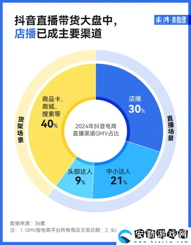 抖音電商生態(tài)變革