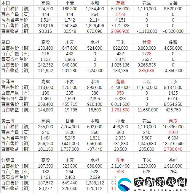 古代人生種田產(chǎn)出怎么樣