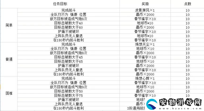 雙生視界荒野旅團(tuán)目標(biāo)擊殺1陣容怎么搭配呢