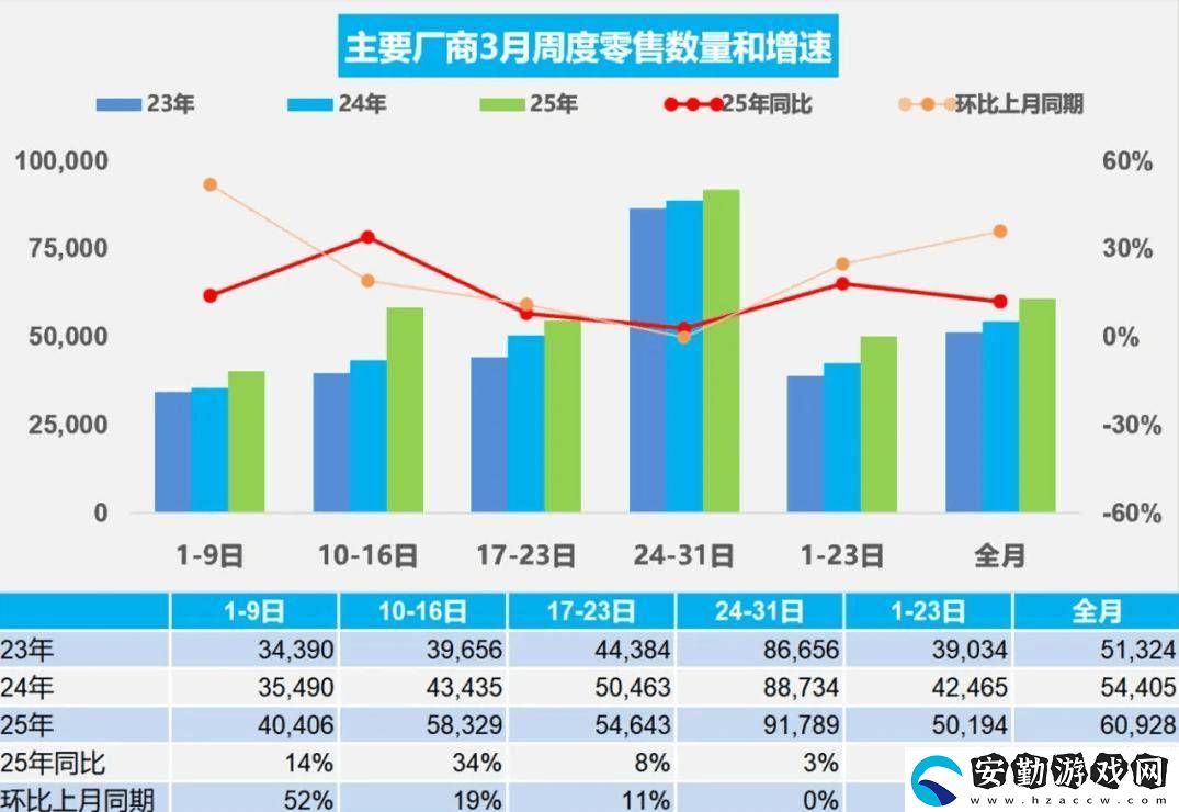 3月全國(guó)乘用車(chē)零售量大增12%