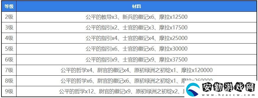 原神4.5仆人突破材料所需材料清單