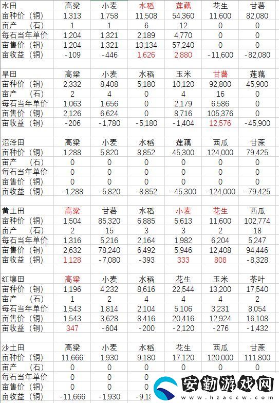 古代人生種田產(chǎn)出怎么樣