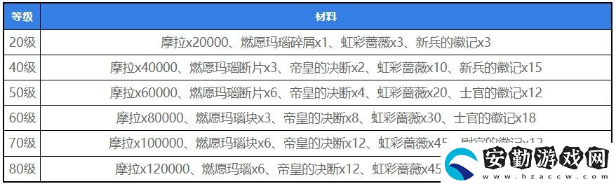 原神4.5仆人突破材料所需材料清單
