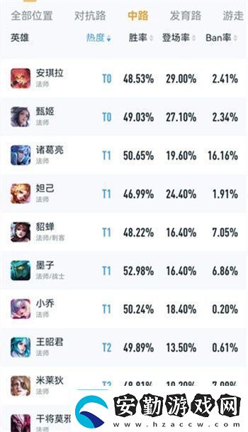 王者榮耀s28中路英雄排行榜推薦