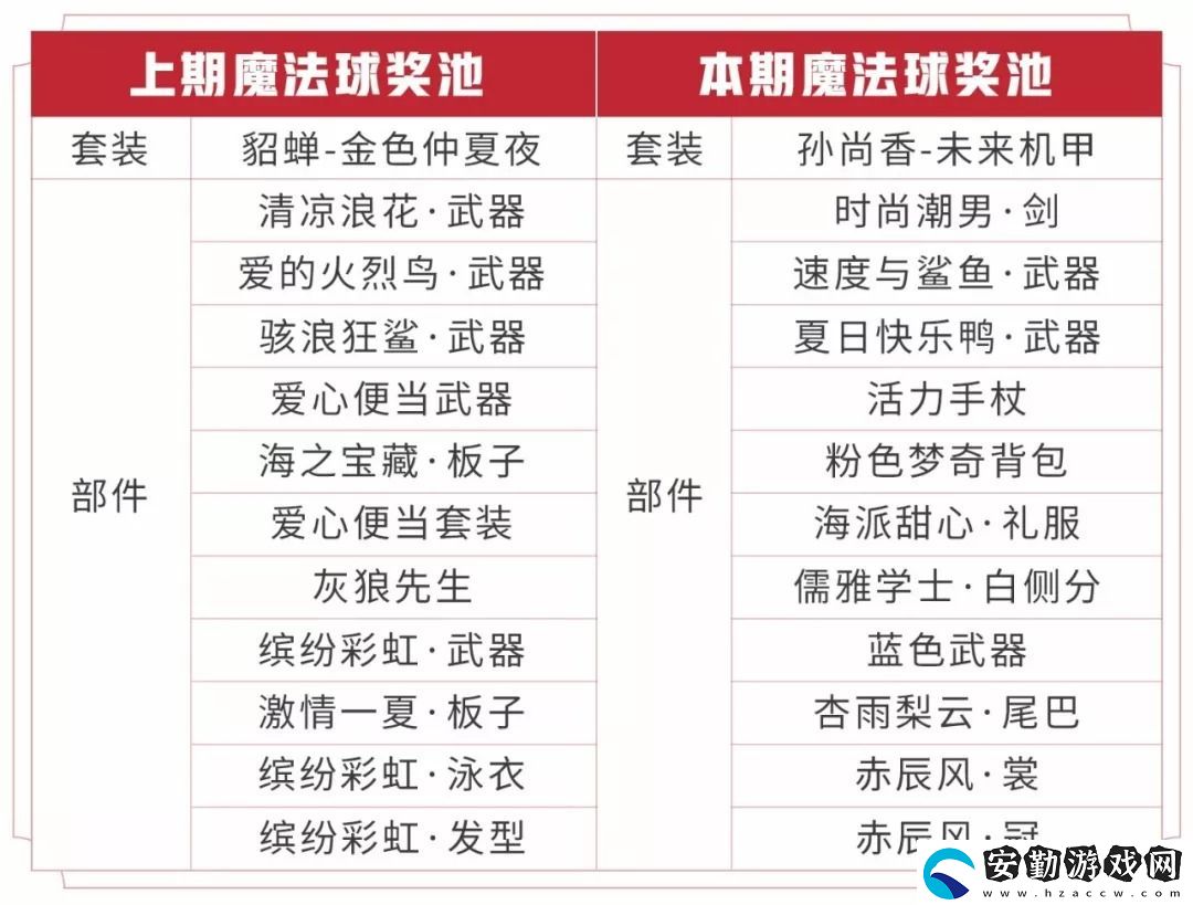 王者榮耀新春魔法球獎(jiǎng)池更新了什么